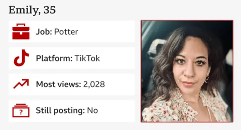 Profile of Emily, aged 35, a brunette with shoulder-length, wavy hair shown in a selfie taken in the front seat of a car. Job: Potter. Platform used: TikTok. Views on most popular video: 2,028. Still posting content? No