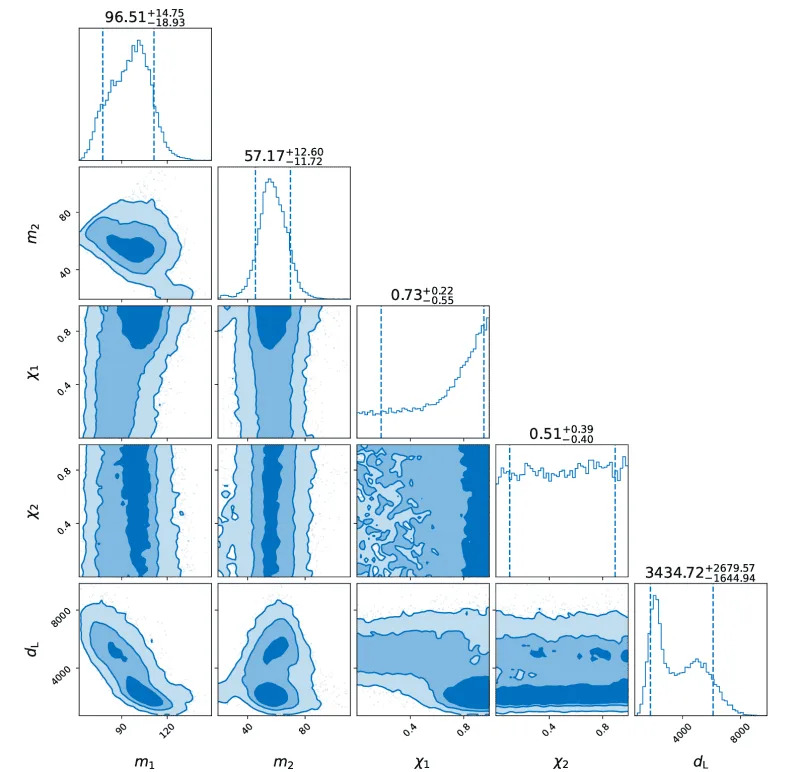 The posterior distribution of parameters for our echo-for-wormhole model. In this analysis, the sky location was fixed to the best-fit values reported by ZFT19abanrhr. (CREDIT: arXiv)
