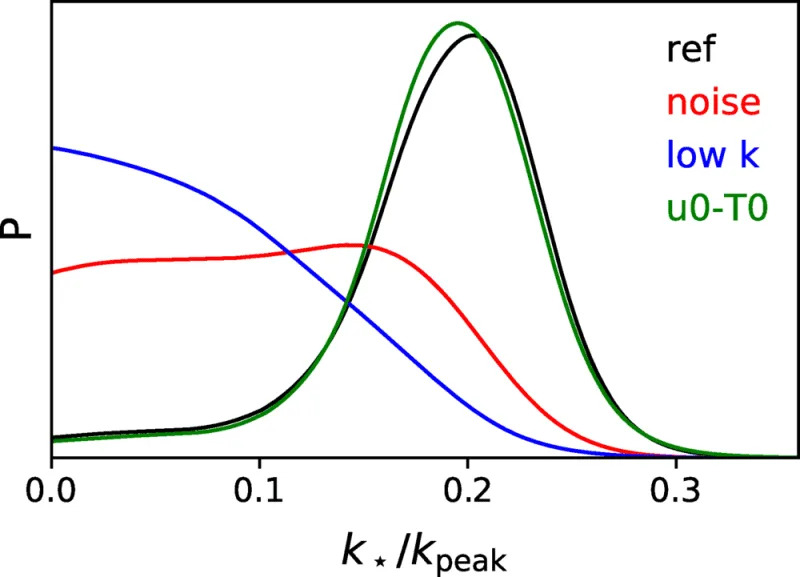 Marginalized 1D distribution for k⋆/k peak for four different PMF analyses: reference case (black), with a physical prior on thermal histories; a conservative treatment of the noise (red); without the small-scale data (blue); and with separate priors on temperature and pressure smoothing (green). (CREDIT: Physical Review Letters)