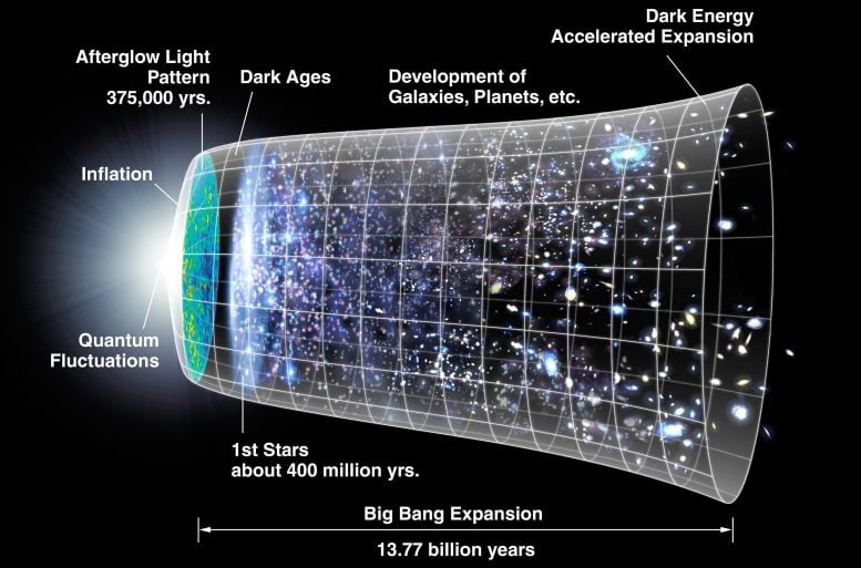 Big Bang Cosmological Model