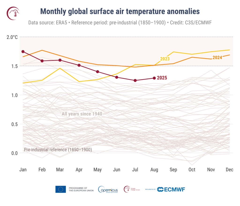 Monthly global surface air temperature anomalies (°C) relative to the 1850–1900 pre-industrial reference period from January 1940 to August 2025.