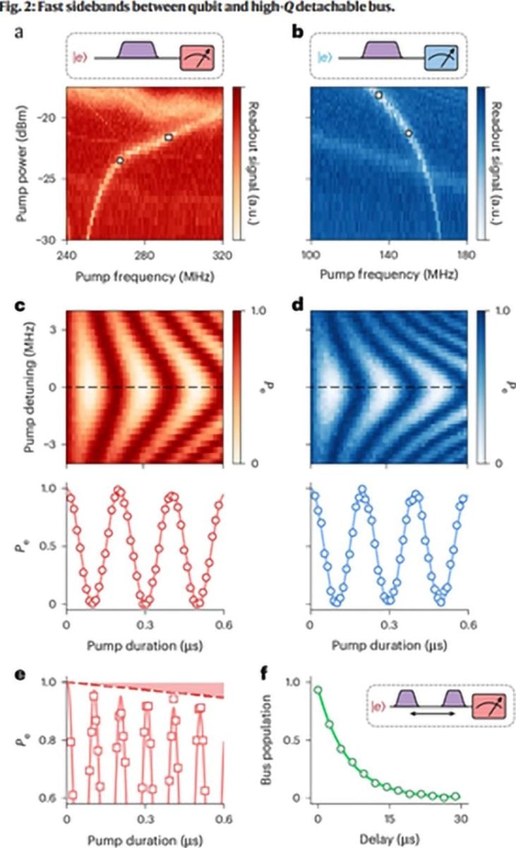 Fast Sidebands Between Qubit and High Q Detachable Bus