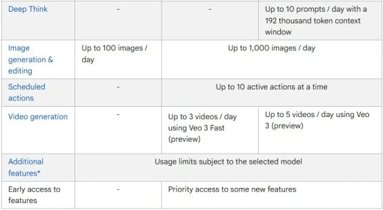 Google Gemini app AI usage limits 2