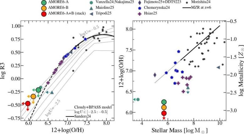 Graphs Showing Metallicity and Stellar Mass of Galaxies