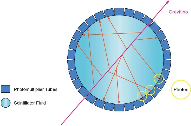 Gravitino Scintillator Fluid