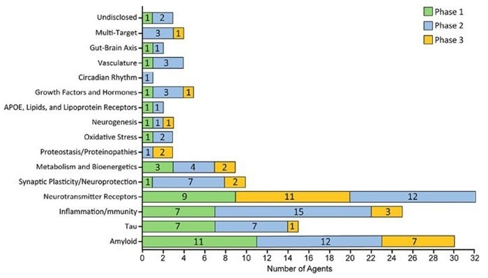 Number of AD drug candidates by mechanism of action across different stages of developmen