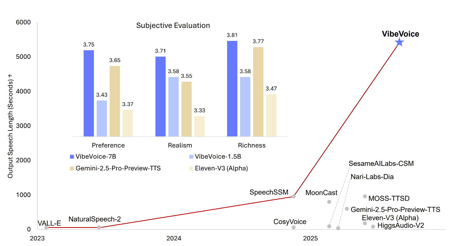 Diagram: Output length (sec.) of various TTS systems; VibeVoice over 5000 s with peak values in preference, realism, and sonority
