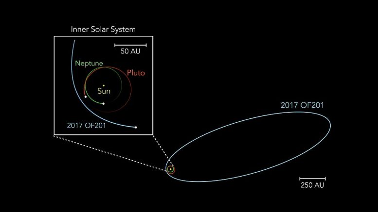 Orbital Paths of Neptune, Pluto, and 2017 OF201