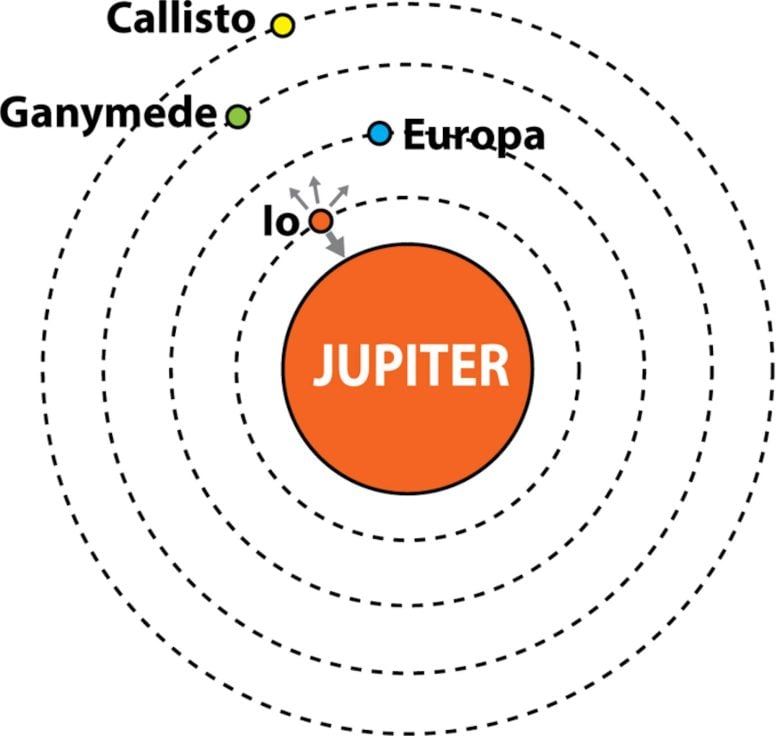 Orbits of Jupiter’s Four Largest Moons