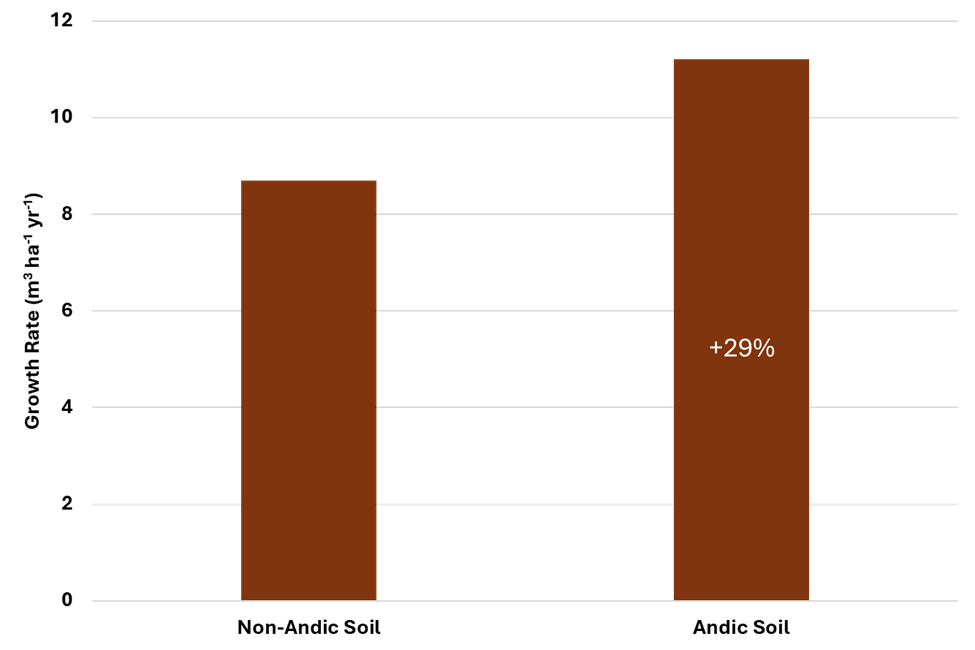 Figure 4. Influence of volcanic ash on mixed conifer growth rates across the Intermountain Northwest, United States (research data provided by the Intermountain Forestry Cooperative).