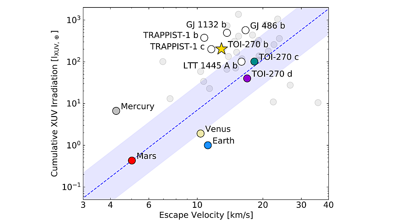 Possible Evidence For The Presence Of Volatiles On The Warm Super-Earth TOI-270 b