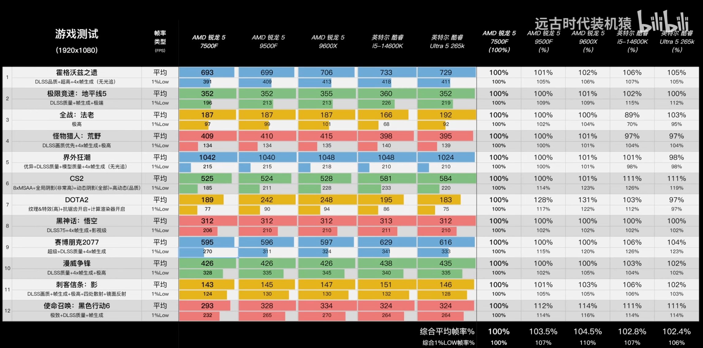 Chart comparing AMD锐龙 and 英特尔酷睿 CPUs in gaming performance at 1920x1080 resolution.