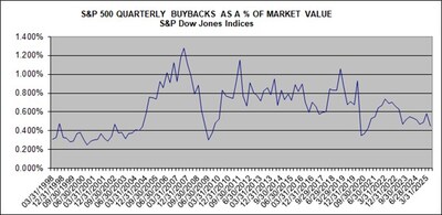 S&P 500 QUARTERLY BUYBACKS AS A % OF MARKET VALUE
