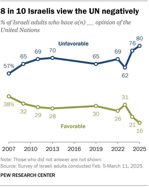 A line chart showing that 8 in 10 Israelis view the UN negatively.