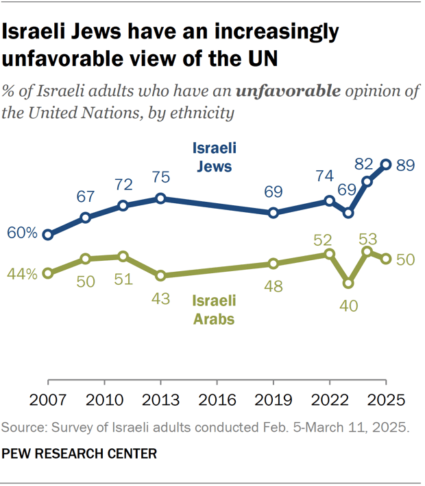 A line chart showing that Israeli Jews have an increasingly unfavorable view of the UN.