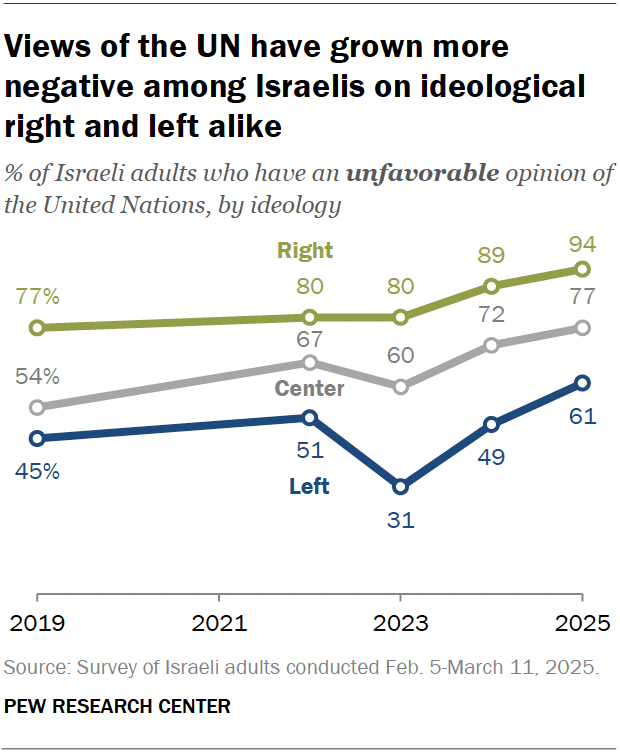 A line chart showing that views of the UN have grown more negative among Israelis on the ideological right and left alike.