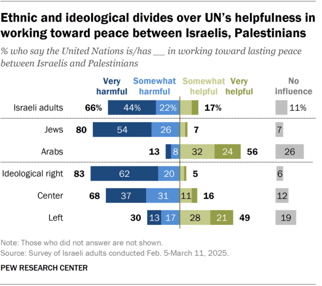 A diverging bar chart showing ethnic and ideological divides over UN’s helpfulness in working toward peace between Israelis and Palestinians.