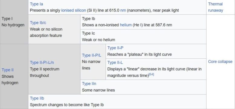 Table Showing Classification Types of Supernova Spectra