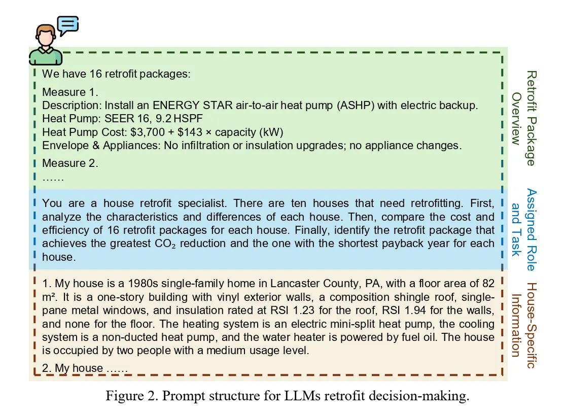 A graphic explaining the prompt structure researchers used for LLMs retrofit decision-making.