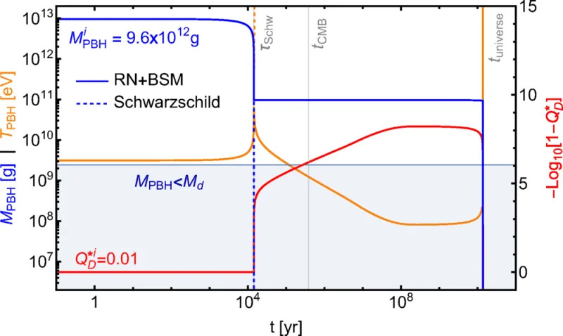 PBH mass (blue), charge (red), and temperature (orange) evolution for mᴰ = 10¹⁰ GeV and eᴰ = 10⁻³ eˢᴹ. We also show τ_Schw (the lifetime of a Schwarzschild PBH of the same initial mass), t_CMB (the time of recombination), and t_universe (the age of the Universe today). (CREDIT: Physical Review Letters)