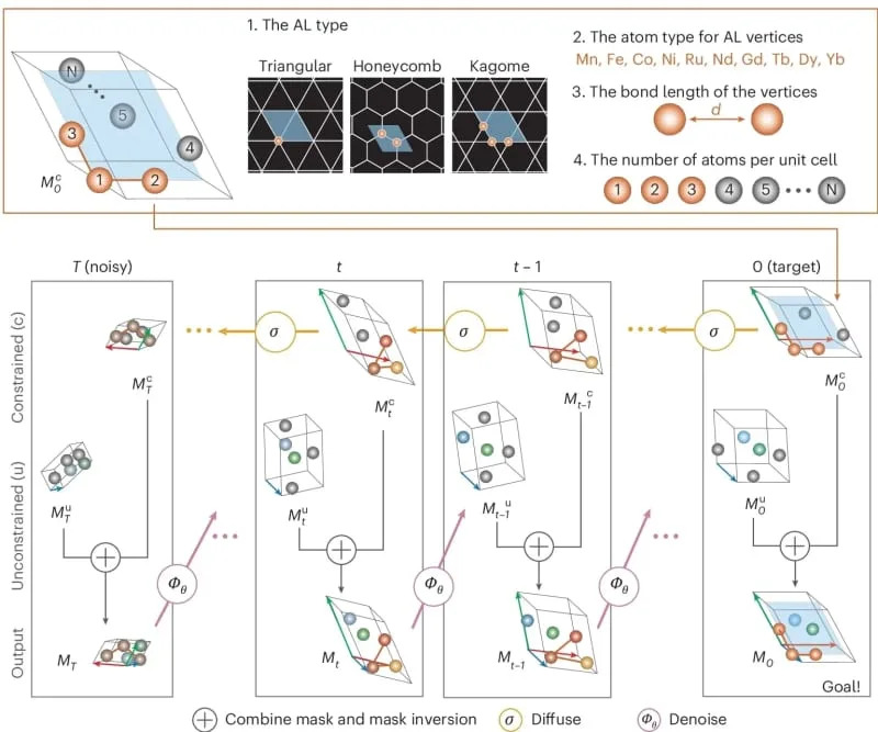 Schematic overview of material generation with geometric patterns as constraints. (CREDIT: Nature Materials)