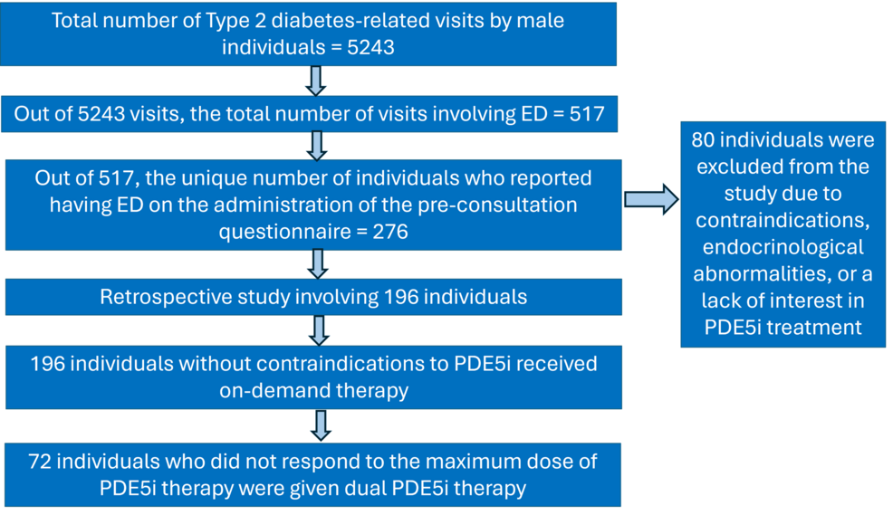 Predictors of Dual Phosphodiesterase Type 5 Inhibitor Therapy in Persons With Erectile Dysfunction and Diabetes