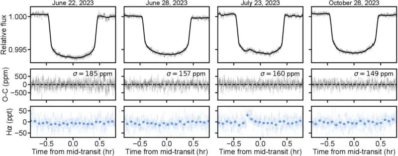 White-light TRAPPIST-1 e JWST/NIRSpec PRISM transit light curves. (CREDIT: The Astrophysical Journal Letters)