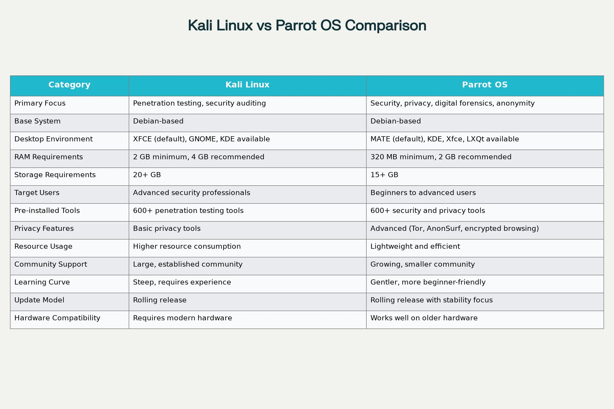 Kali Linux vs Parrot OS comparison