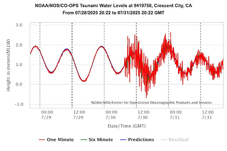 An image of California water levels graph.
