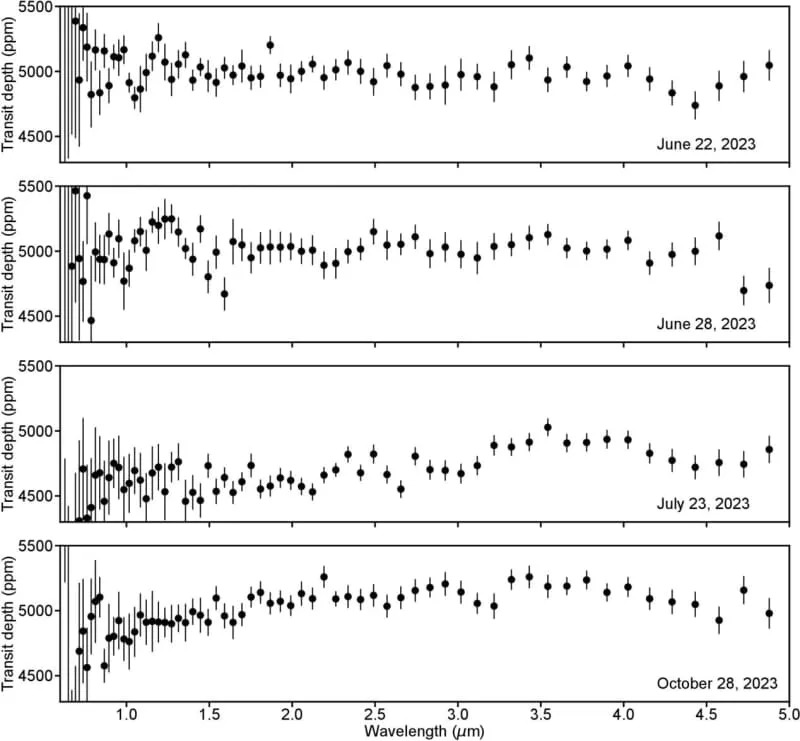 TRAPPIST-1 e NIRSpec/PRISM transmission spectra on different epochs. The transmission spectra are ordered in chronological order from top to bottom, with the dates on which they were obtained indicated in the lower right of each panel. (CREDIT: The Astrophysical Journal Letters)