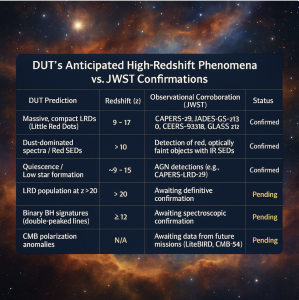 "Comparative chart of Dead Universe Theory (DUT) predictions versus James Webb Space Telescope (JWST) confirmations, highlighting Little Red Dots (LRDs) at redshift 9–17, dust-dominated spectra, quiescent galaxies, and pending confirmations for LRDs at z>