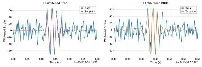 The maximum-likelihood waveform reconstructions for the LIGO Livingston (L1) detector in the time-domain with the GPS time. (CREDIT: arXiv)