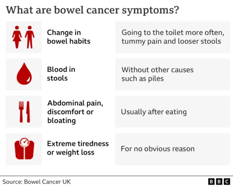 Informational graphic listing four main symptoms of bowel cancer: 1) Change in bowel habits including more frequent toilet visits, tummy pain, and looser stools; 2) Blood in stools without other causes like piles; 3) Abdominal pain, discomfort, or bloating usually after eating; 4) Extreme tiredness or weight loss without an obvious reason