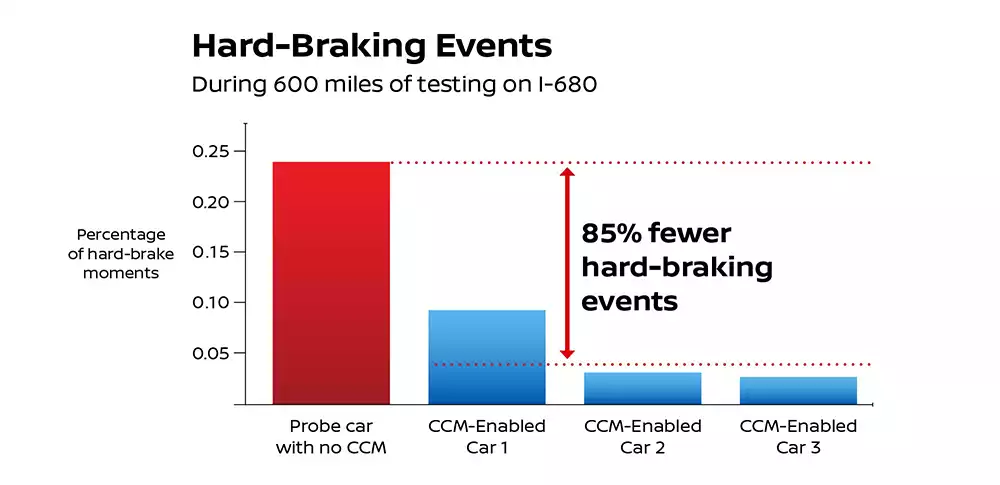 An infographic on the percentage of hard-brake moments.