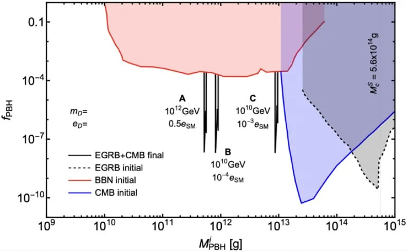 Indirect bounds on fPBH from BBN (red), CMB (blue), and the EGRB (gray) during the initial evaporation phase, and from both the CMB and EGRB (black) during the final explosion for three different benchmark points (A, B, and C). (CREDIT: Physical Review Letters)