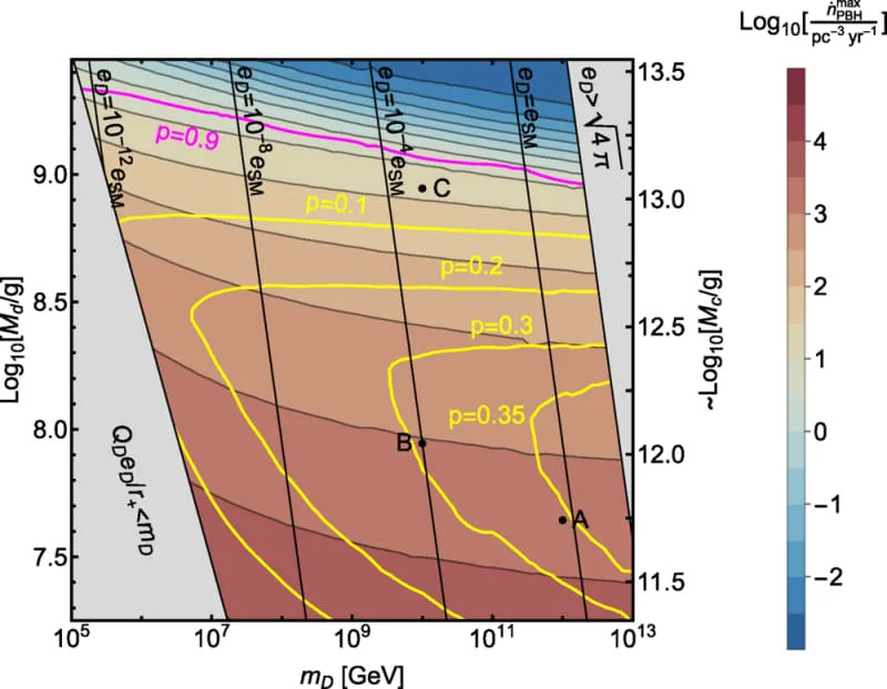 Maximum burst rates consistent with the CMB and EGRB constraints for a log-normal mass distribution of PBHs with σₘ = 0.3 and QD*ᵢ = 0.01, along with the corresponding probability of an observation at HAWC (yellow) and LHAASO (magenta) with 10 years of data. (CREDIT: Physical Review Letters)