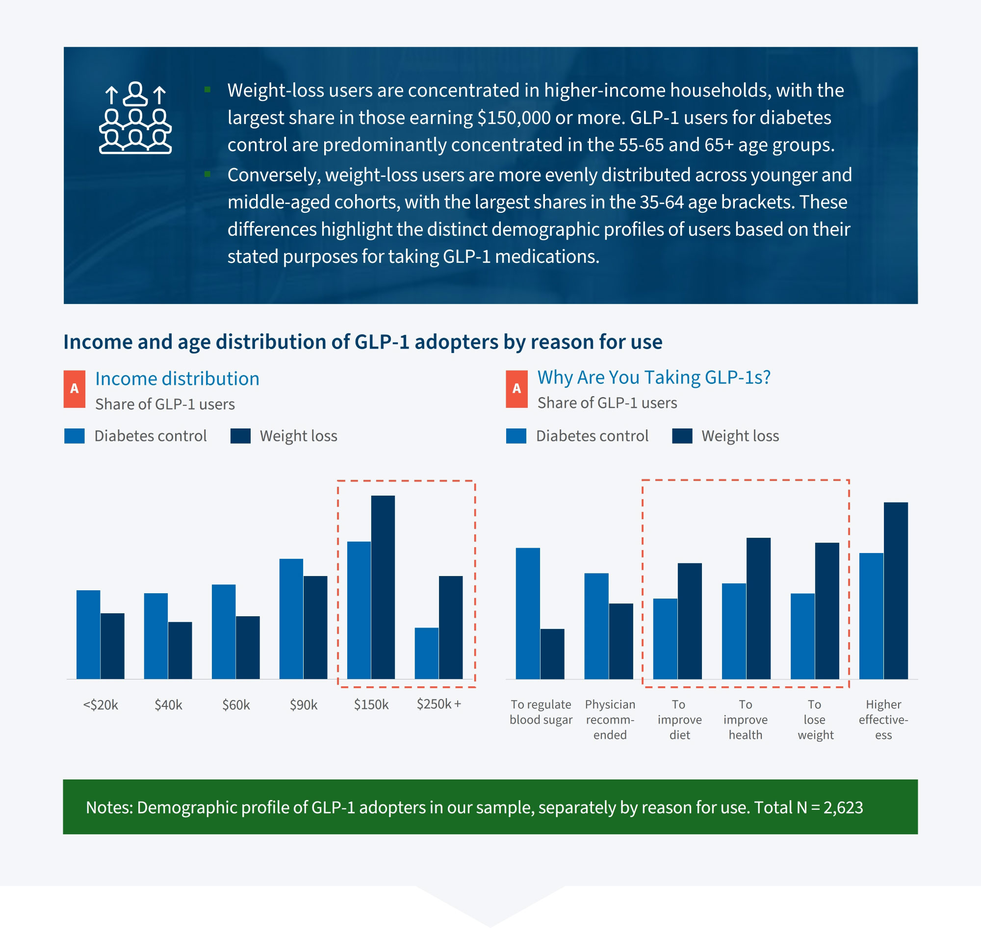 Chart showing GLP-1 adopters’ income and age distribution by diabetes control and weight loss use cases.