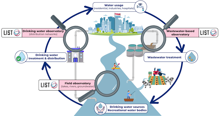 infographic to explain water monitoring