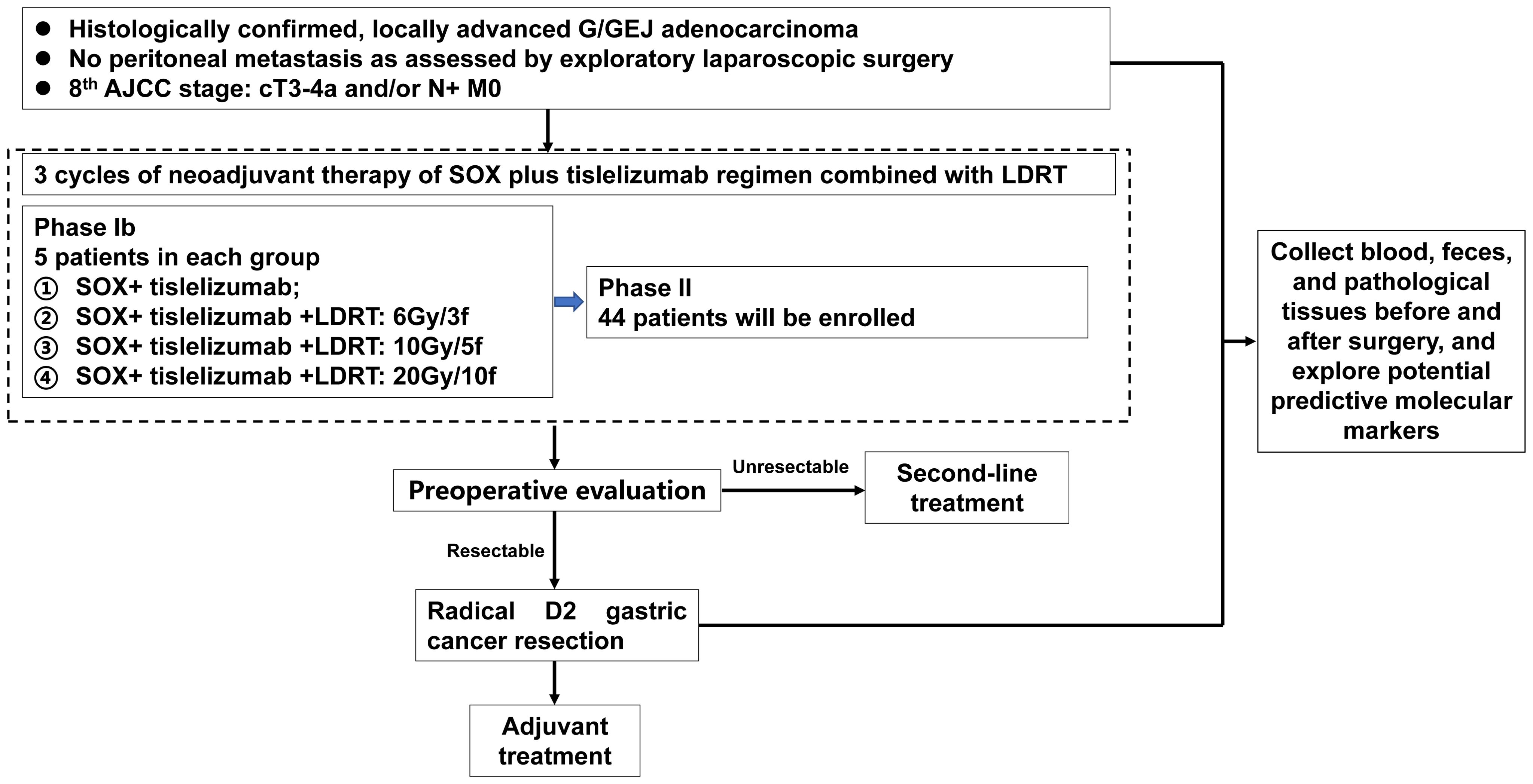 10 ongoing Clinical Trials on Immunotherapy in Gastric Cancer