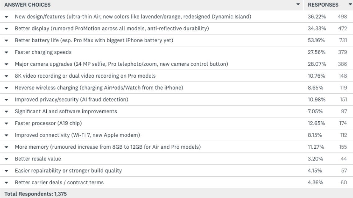 Results of survey showing why iPhone users might buy the upcoming model.
