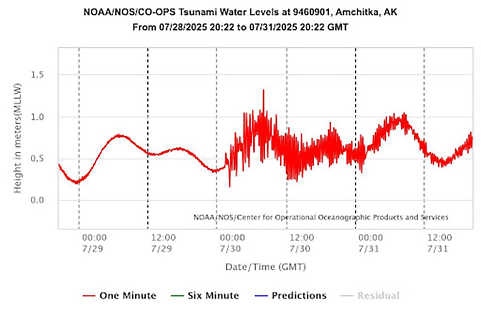An image of Alaska water levels graph.