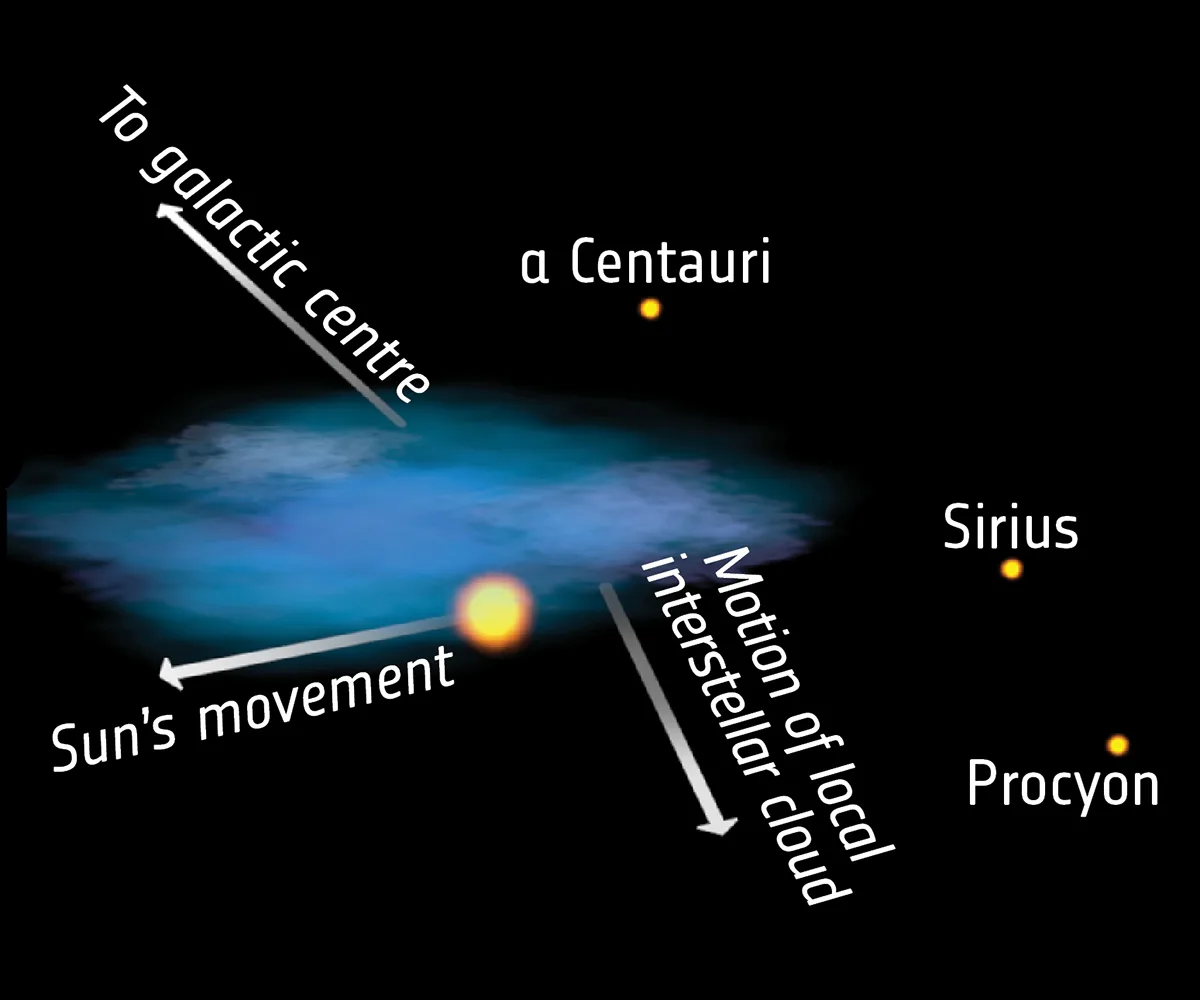 The local interstellar cloud is a bubble of gas and dust that our Solar System is travelling through. Credit: ESA