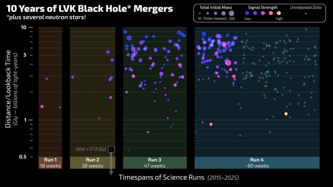 This chart plots discoveries made by the LIGO-Virgo-KAGRA (LVK) network since LIGO's first detection, in 2015, of gravitational waves emanating from a pair of colliding black holes.