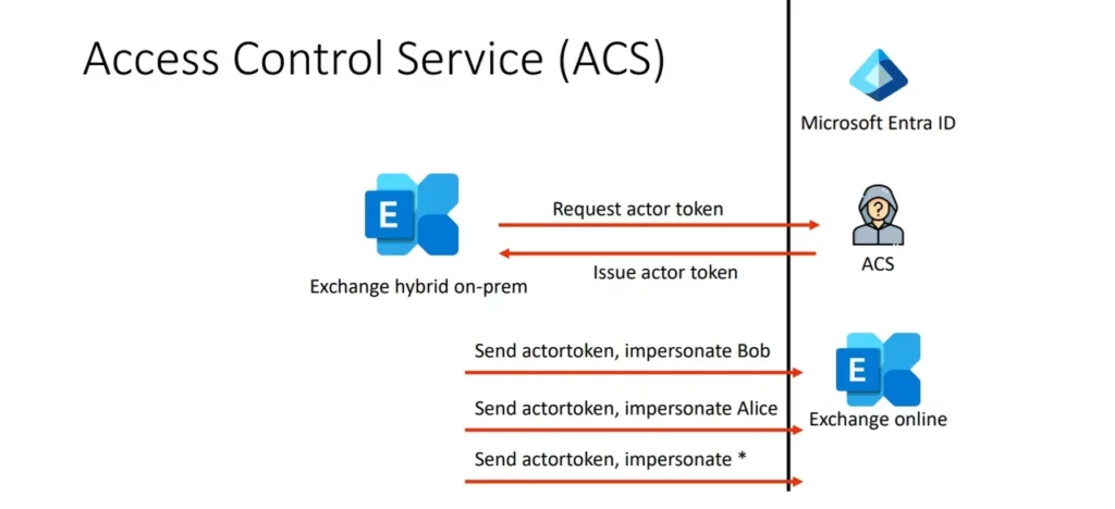 Critical Microsoft Entra ID Flaw Exposed Global Tenants to Cross-Tenant Attacks