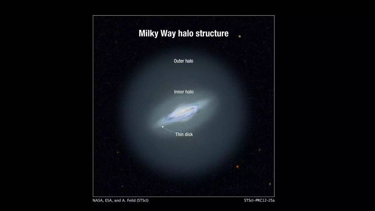 Source: NASA Milky Way has an invisible halo