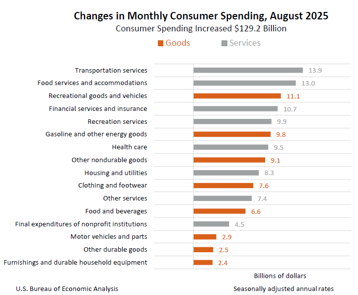 Changes in Monthly Consumer Spending, August 2025