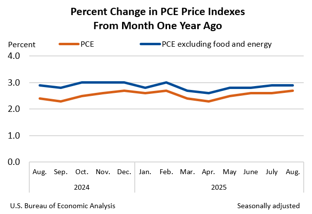 Percent Change in PCE Price Indexes from Month One Year Ago