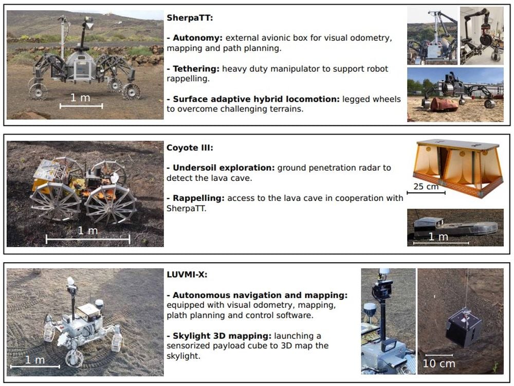The three robots and their capabilities. Image Credit: Dominguez et al. 2025 SciRob