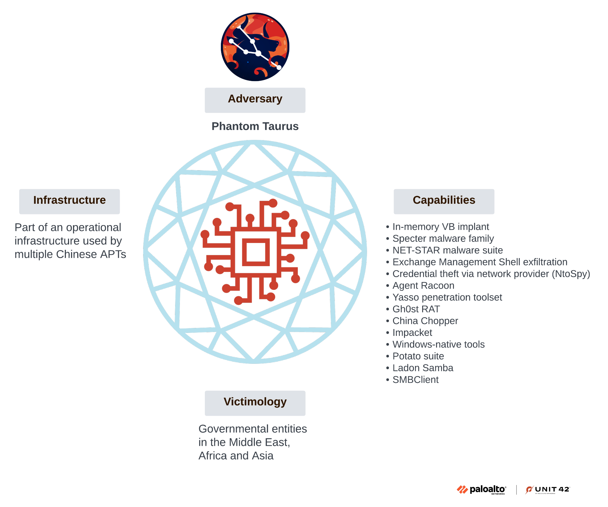 Diamond model framework for Phantom Taurus. Sections include Capabilities including various malware and tools like Ghost RAT and Yama. Infrastructure similarities to other groups, and Victimology including entities in the Middle East, Africa, and Asia. 