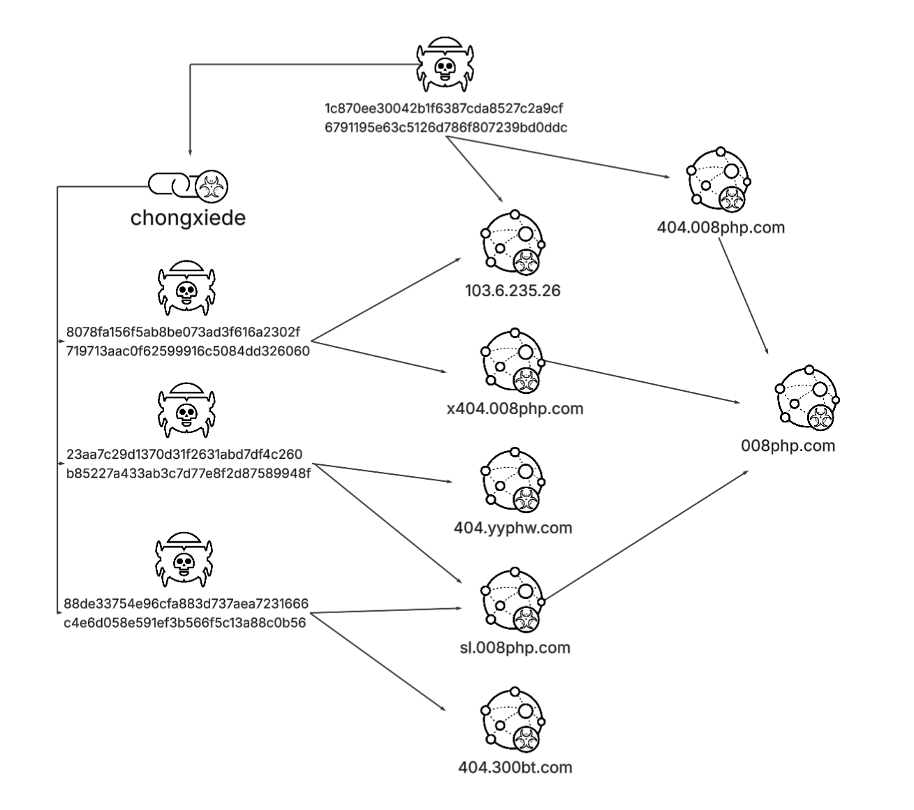 Diagram showing a network of connected domains with the central node labeled, surrounded by various other linked nodes with numerical and alphabetical domain names. Nodes are linked to malware represented by icons of bugs with skulls inside.